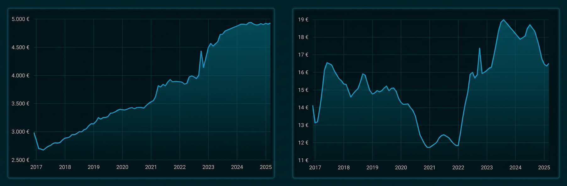 Zwei Liniendiagramme zur Entwicklung von Werten zwischen 2017 und 2025.
